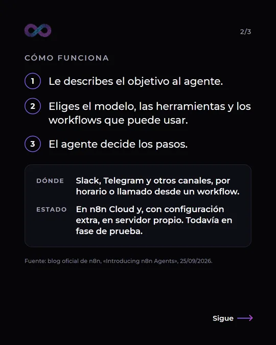 Cómo funciona n8n Agents en tres pasos: le describes el objetivo, eliges el modelo, las herramientas y los workflows, y el agente decide los pasos. Funciona en Slack, Telegram y otros canales, por horario o llamado desde un workflow, y está en fase de prueba