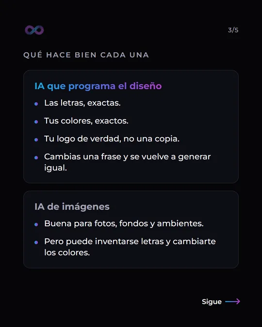 Diapositiva «Qué hace bien cada una»: la IA que programa el diseño acierta letras, colores y logo; la IA de imágenes es buena para fotos, fondos y ambientes, pero puede inventarse letras y cambiar colores