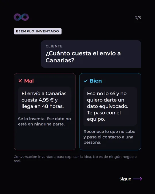 Conversación de ejemplo, marcada como inventada: a la pregunta de cuánto cuesta el envío a Canarias, la respuesta mala se inventa un precio y un plazo; la buena dice que no lo sabe y pasa el contacto a una persona del equipo