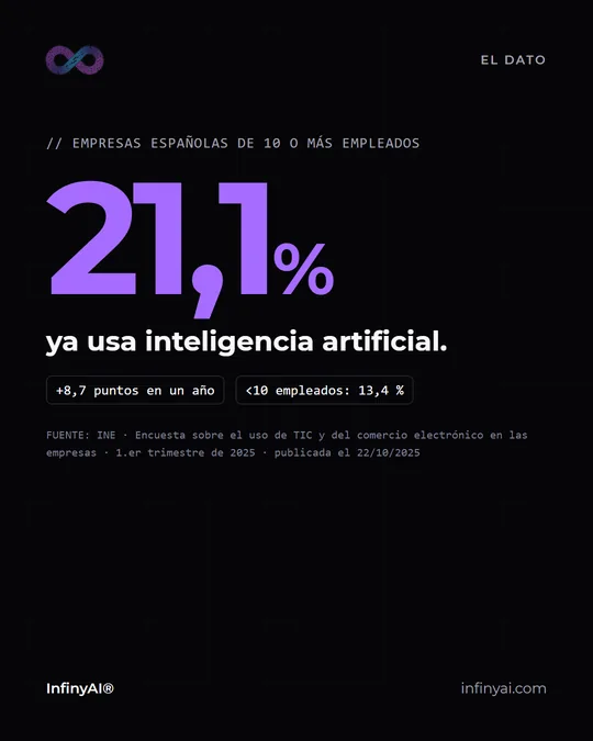 Ficha con el dato del INE: el 21,1 % de las empresas españolas de 10 o más empleados ya usa inteligencia artificial, con 8,7 puntos más en un año, y el 13,4 % en las de menos de 10 empleados
