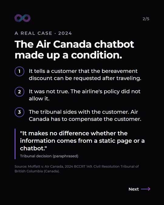 Slide: the Air Canada chatbot made up a condition. It told a customer that the bereavement discount could be requested after traveling; that was not true, and the tribunal sided with the customer