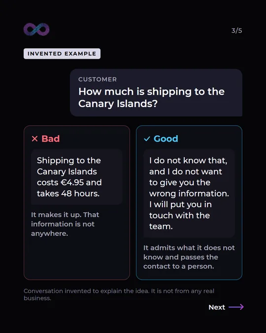 Slide with a sample conversation, marked as invented: asked how much shipping to the Canary Islands costs, the bad answer makes up a price and a delivery time; the good one says it does not know and passes the contact to a person on the team