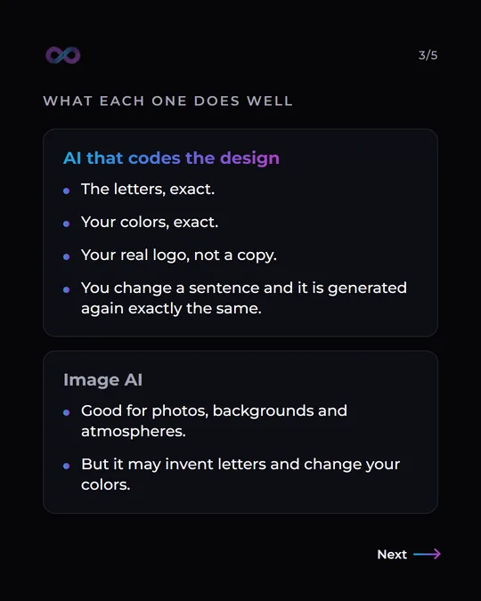 Slide "What each one does well": the AI that codes the design gets letters, colors and logo right; the image AI is good for photos, backgrounds and atmospheres, but it may invent letters and change colors