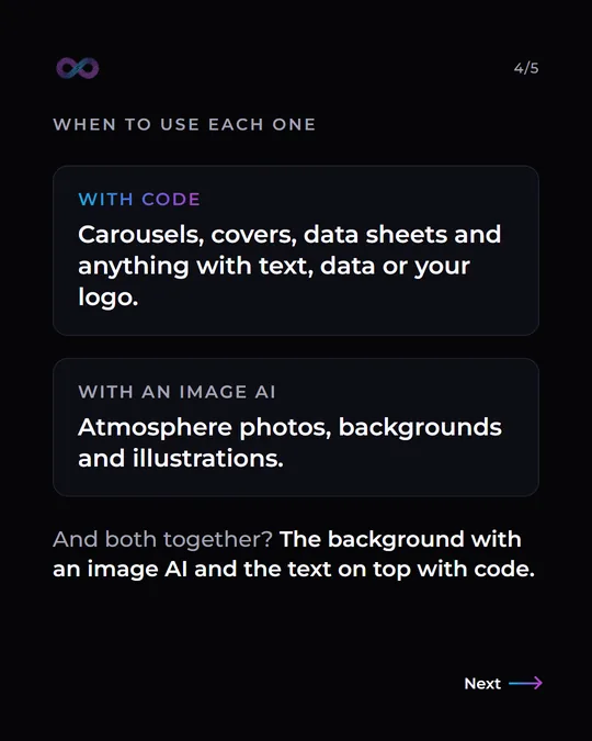 Slide "When to use each one": with code, carousels, covers, data sheets and anything with text, data or a logo; with an image AI, atmosphere photos, backgrounds and illustrations