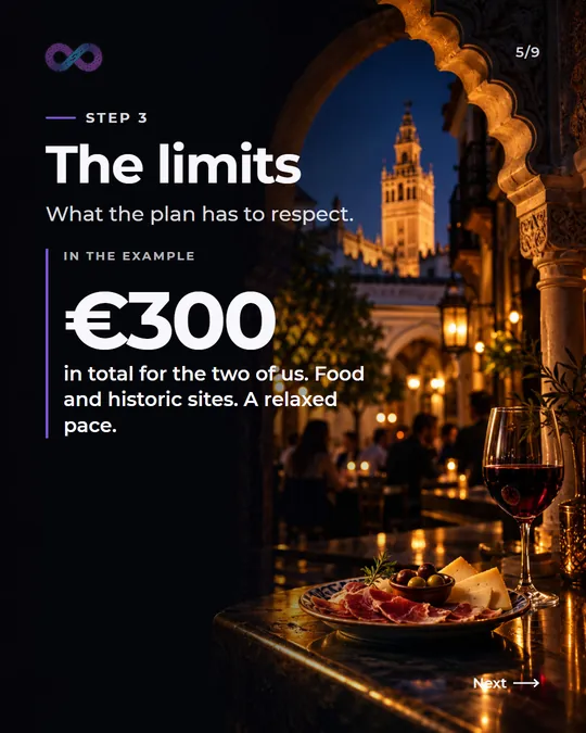 Step 3, the limits: what the plan has to respect. In the example, 300 euros in total for the two of us, food and historic sites, at a relaxed pace