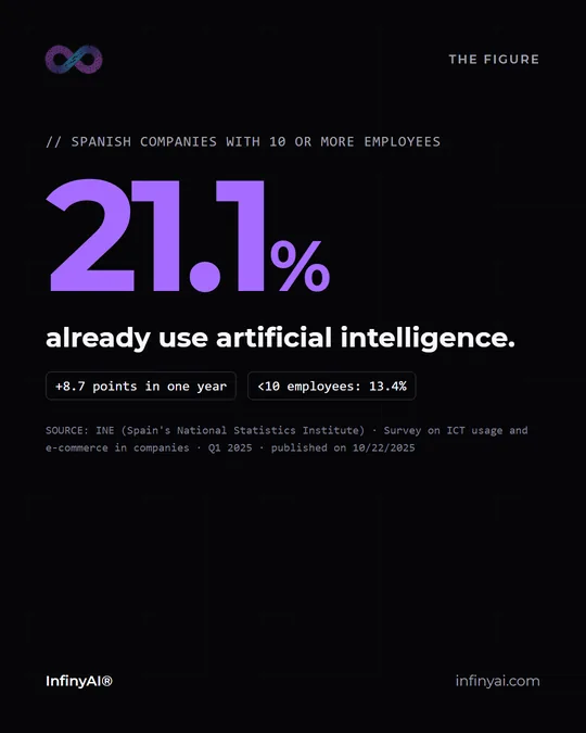 Data card with the INE figure: 21.1% of Spanish companies with 10 or more employees already use artificial intelligence, 8.7 points more in one year, and 13.4% of those with fewer than 10 employees
