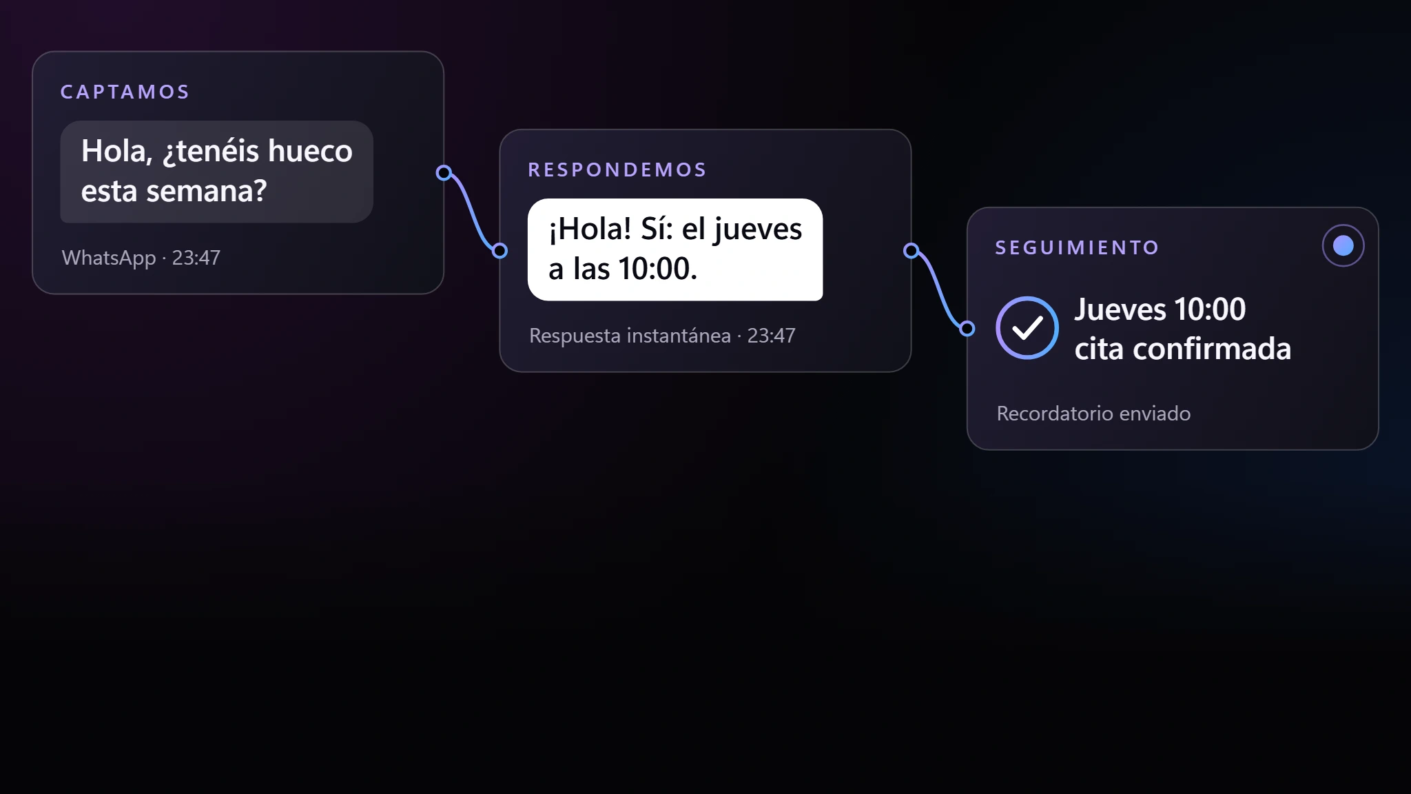 Tres tarjetas enlazadas, Captamos, Respondemos y Seguimiento: un mensaje de WhatsApp a las 23:47, la respuesta instantánea y la cita del jueves a las 10:00 confirmada, con el recordatorio enviado